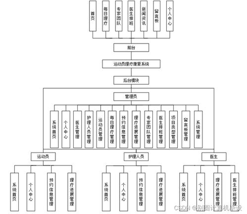 基于Vue.js與SSM框架的運動員理療康復系統設計與實現——計算機畢設與系統服務實踐